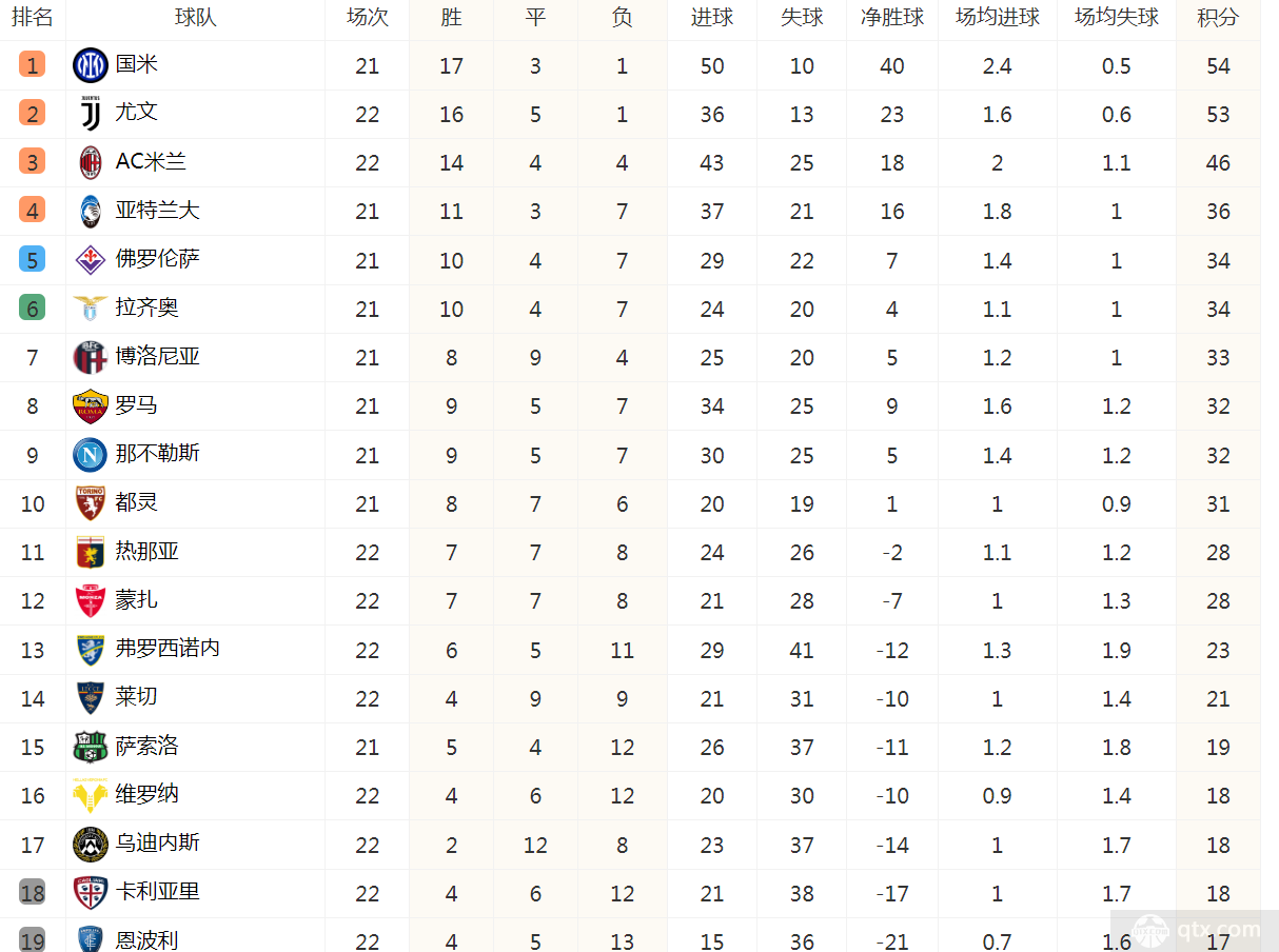 而对手佛罗伦萨队则是以10胜4平7负积34分的战绩位列积分榜第5名的位置-第2张图片-